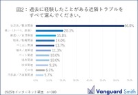 過去に経験したことがある近隣トラブルの種類（提供画像）