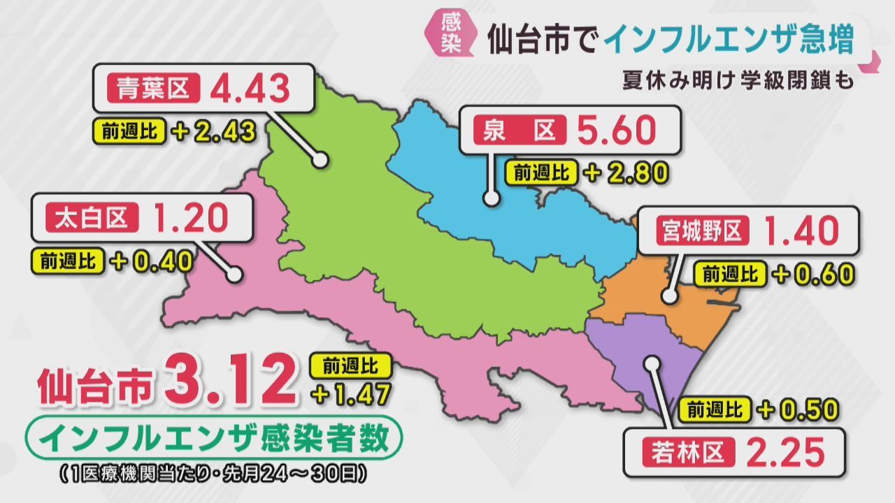 仙台市でインフルエンザ患者数が急増　夏休み明けの学校で学年・学級閉鎖が相次ぐ