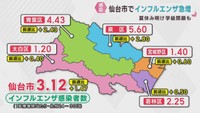 仙台市でインフルエンザ患者数が急増　夏休み明けの学校で学年・学級閉鎖が相次ぐ