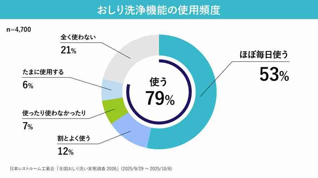 おしり洗浄機能の使用頻度（提供画像）