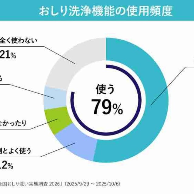 おしり洗浄機能の使用頻度（提供画像）