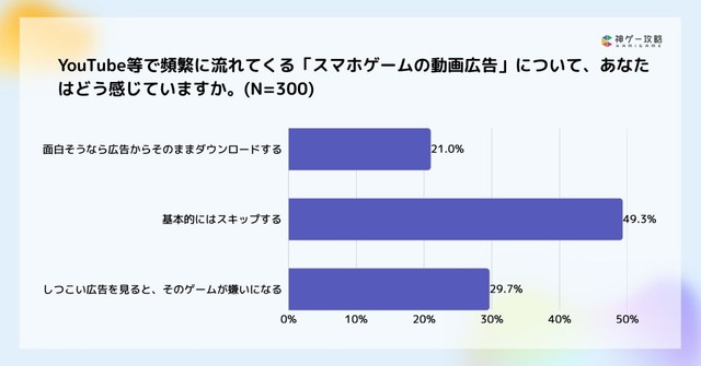 「スマホゲームの動画広告」について（提供画像）