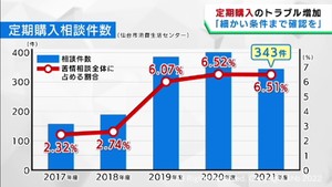 定期購入に関するトラブルが増加　巣ごもりでのインターネット購入も一因