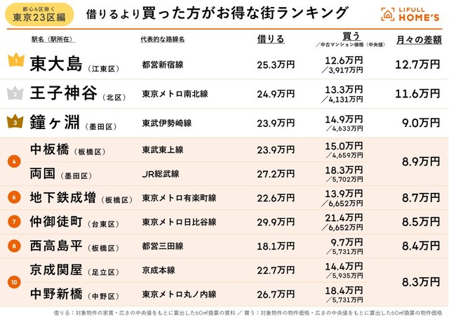 【東京23区編（都心6区除く）】「借りるより買った方がお得な街」ランキング（提供画像）