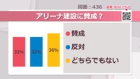 アリーナ建設に賛成？【みんなに聞いてみた】