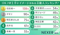 ゴルフが上手いイメージがある芸能人ランキング（提供画像）
