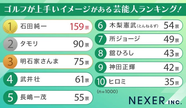 ゴルフが上手いイメージがある芸能人ランキング（提供画像）
