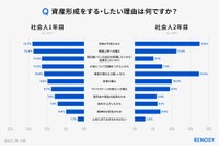 資産形成をする・／したい理由（出典：RENOSY調べ「初任給と投資に関する新社会人の意識調査 2026」）