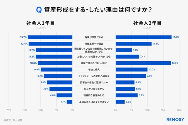 資産形成をする・／したい理由（出典：RENOSY調べ「初任給と投資に関する新社会人の意識調査 2026」）