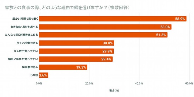 家族との食事で鍋を選ぶ理由（提供画像）