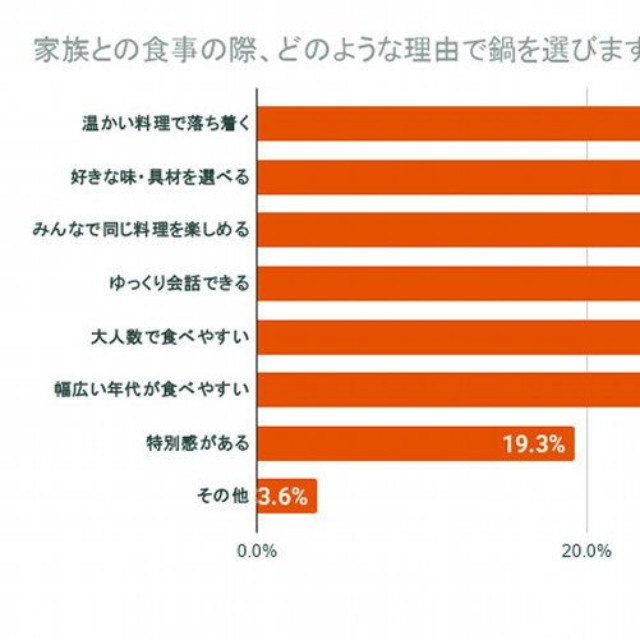 家族との食事で鍋を選ぶ理由（提供画像）
