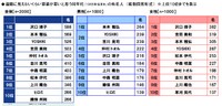 還暦に見えない同年代有名人（PGF生命調べ）