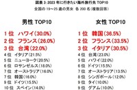 2023年に行きたい海外旅行先TOP10（出典：観光庁「ツアーセーフティーネット」調べ）