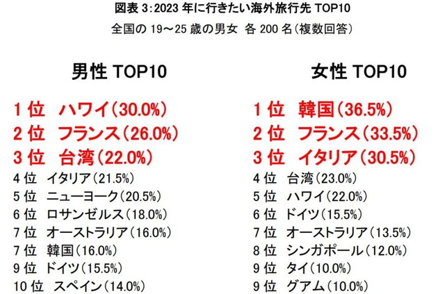 2023年に行きたい海外旅行先TOP10（出典：観光庁「ツアーセーフティーネット」調べ）
