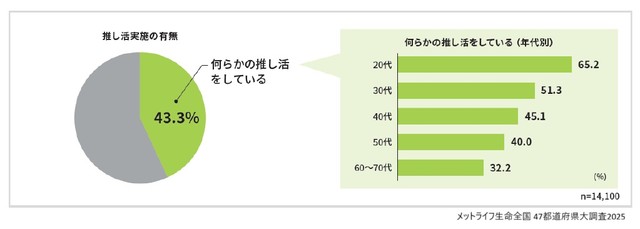 推し活実施の有無（提供画像）