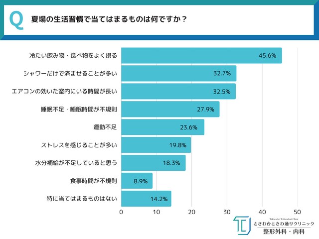 夏場の生活習慣（提供画像）