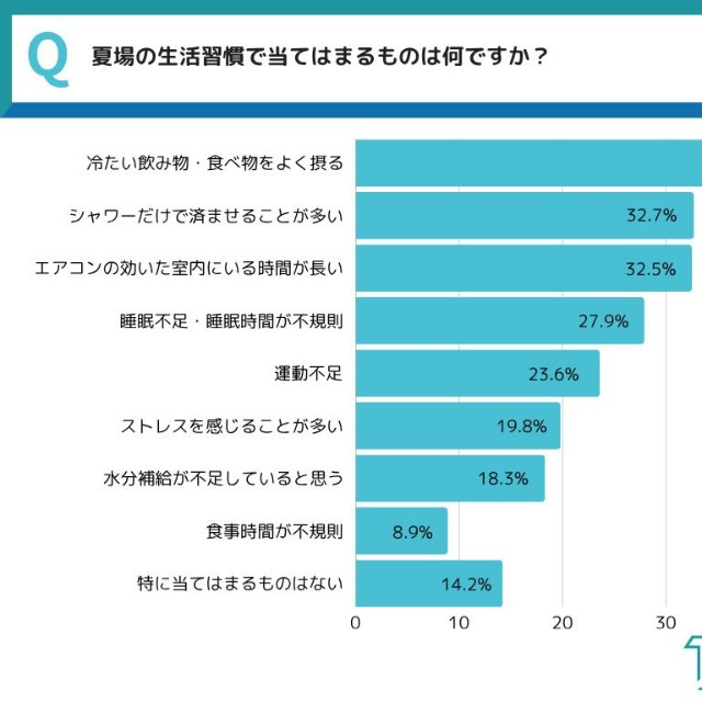 夏場の生活習慣（提供画像）