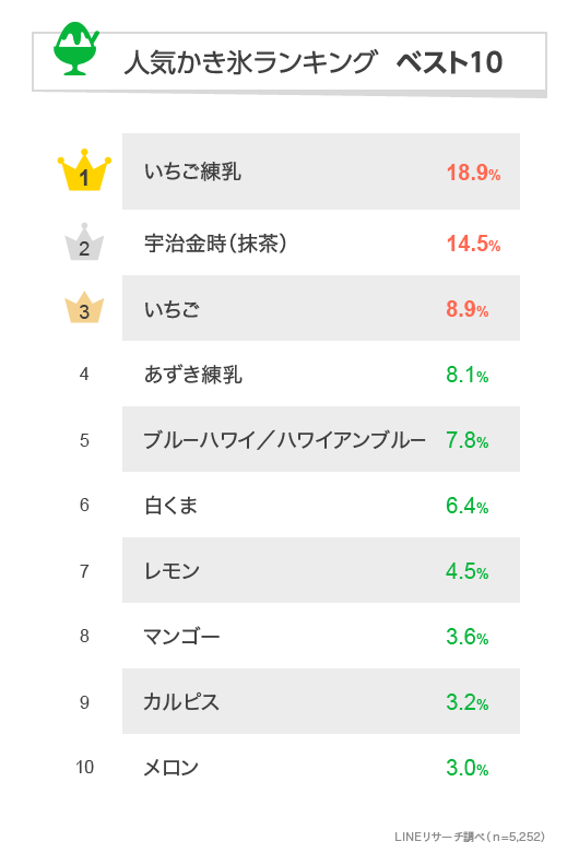 出典：LINEリサーチ「人気のかき氷ランキング」http://research-platform.line.me/archives/35615623.html　より