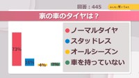 家の車のタイヤは？【みんなに聞いてみた】