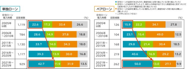 住宅ローンの返済と資産形成の両立に対する考え方（提供画像）