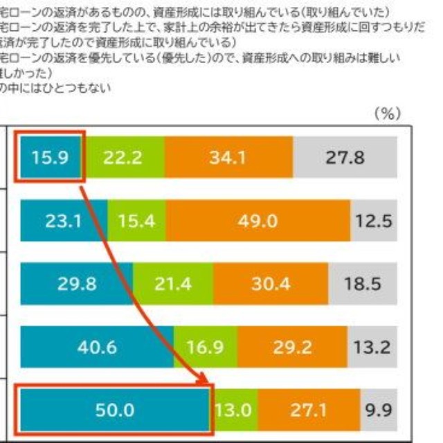 住宅ローンの返済と資産形成の両立に対する考え方（提供画像）