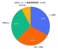 1日のショート動画視聴時間を（提供画像）