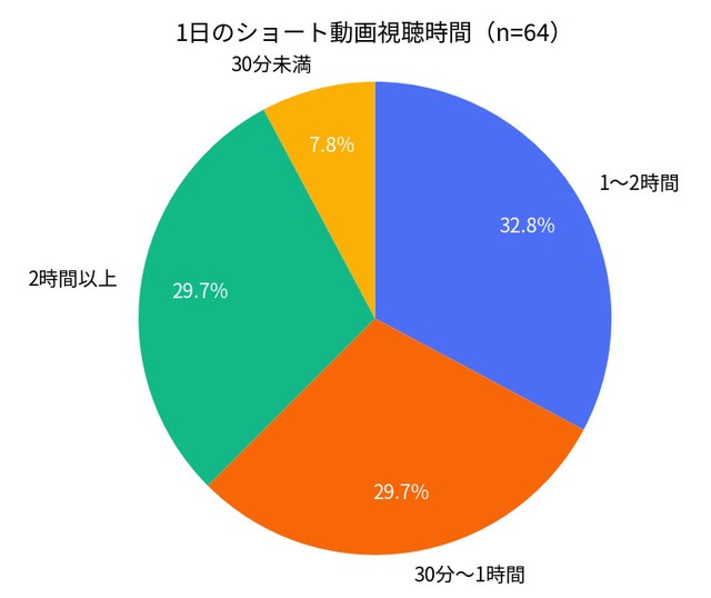 1日のショート動画視聴時間を（提供画像）
