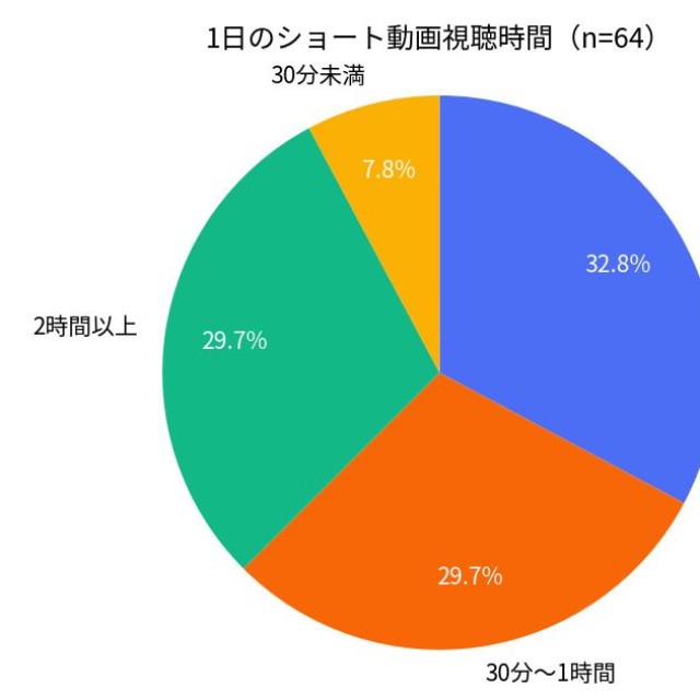 1日のショート動画視聴時間を（提供画像）