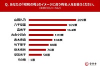 あなたの「昭和の母」のイメージに合う有名人をお答えください。（提供画像）