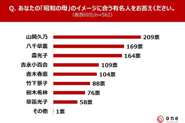 あなたの「昭和の母」のイメージに合う有名人をお答えください。（提供画像）