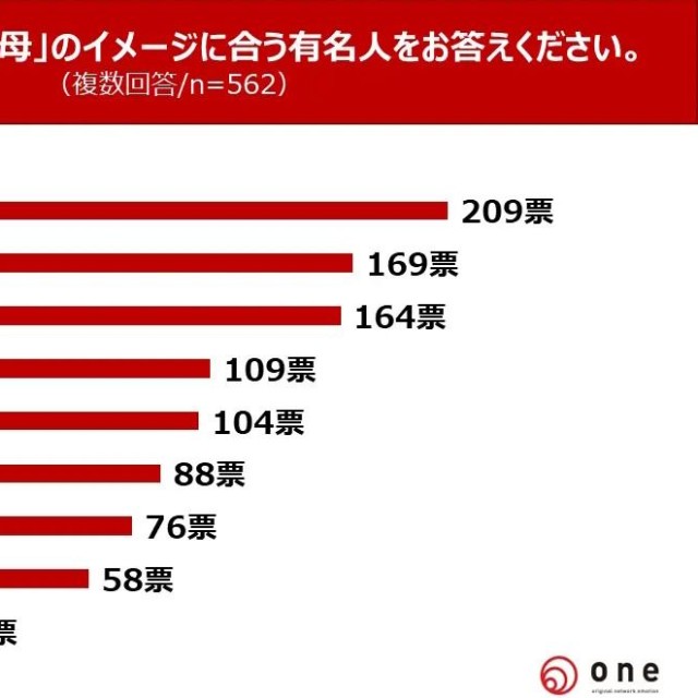 あなたの「昭和の母」のイメージに合う有名人をお答えください。（提供画像）