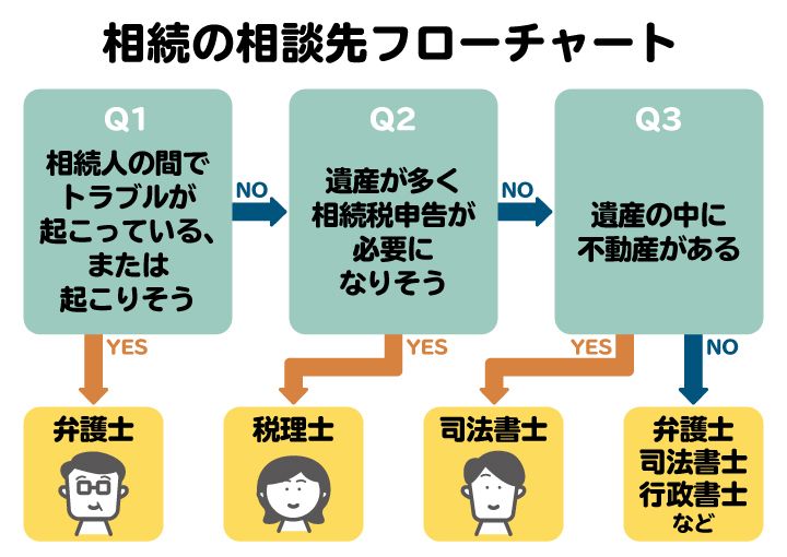 相続相談先の選び方のフローチャート。相続争いがある場合は弁護士、争いがなく相続税が発生しそうなら税理士、争いがなく相続税も発生しなそうなら司法書士に相談するのがよい