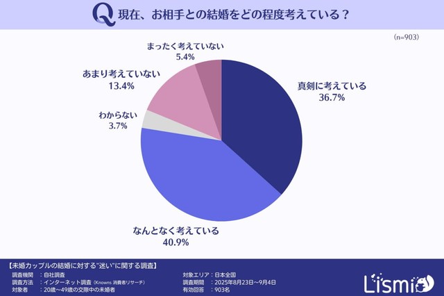 相手との結婚をどの程度考えているか（提供画像）