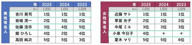 白髪・グレイヘアがすてきな有名人ランキング（提供画像）