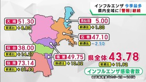 宮城県のインフルエンザ感染者数　今季初の１医療機関当たり４０人超え