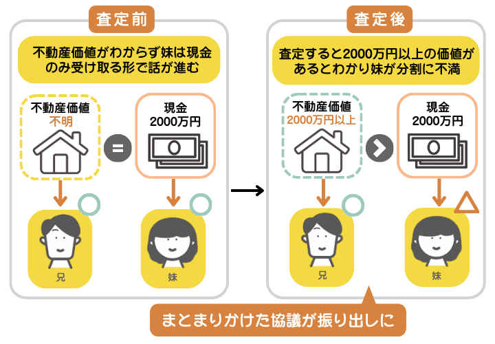 公平に遺産分配が行われずに相続人で揉めてしまった事例の図解。家の査定を事前に行わずに遺産分割協議を行い、査定後まとまりかけた遺産分割協議が振り出しに