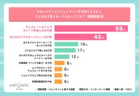 バレンタインに関する調査