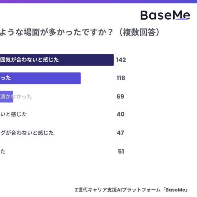 企業を「なし」と感じたのは、どのような場面が多かったですか？（提供画像）