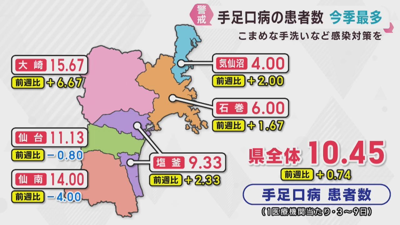 手足口病の患者数　宮城県で今季最多　４週連続で警報レベル超える