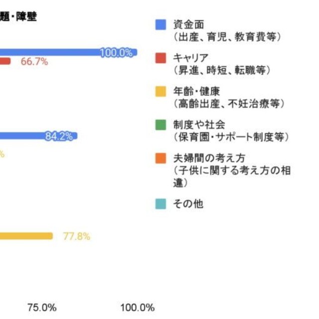 【出産を希望しながらも持てない・悩んでいる人】出産・育児における障壁（提供画像）