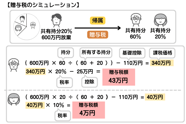 共有持分の放棄による贈与税のシミュレーションを示した図解。このケースでは、持分が60％の人が43万円、持分20％の人は4万円の計算となる
