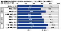 情報収集をSNS（Facebook、X-旧Twitter-、Instagramなど）ですることが多いか（提供画像）