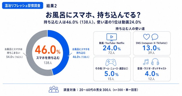 お風呂でスマホを使うか（提供画像）