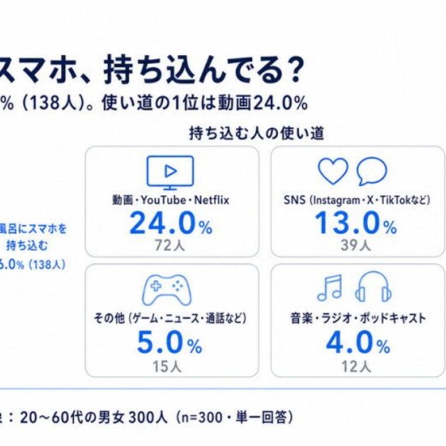 お風呂でスマホを使うか（提供画像）