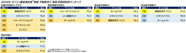 『不動産仲介 賃貸』評価項目別ランキング（出典：オリコン顧客満足度®）