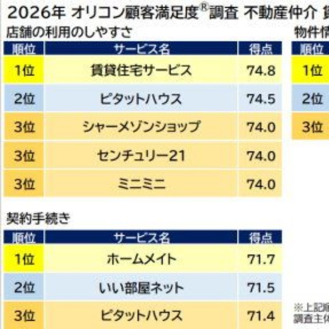 『不動産仲介 賃貸』評価項目別ランキング（出典：オリコン顧客満足度®）