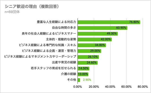 シニアを歓迎する理由（提供画像）