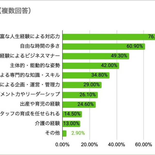 シニアを歓迎する理由（提供画像）