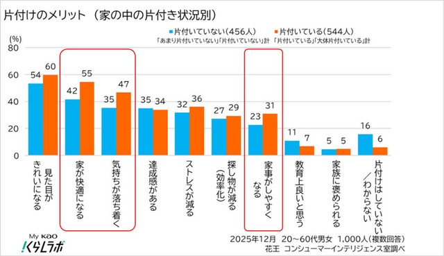 片付けのメリット（提供画像）