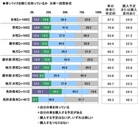 車を持っているか（提供画像）